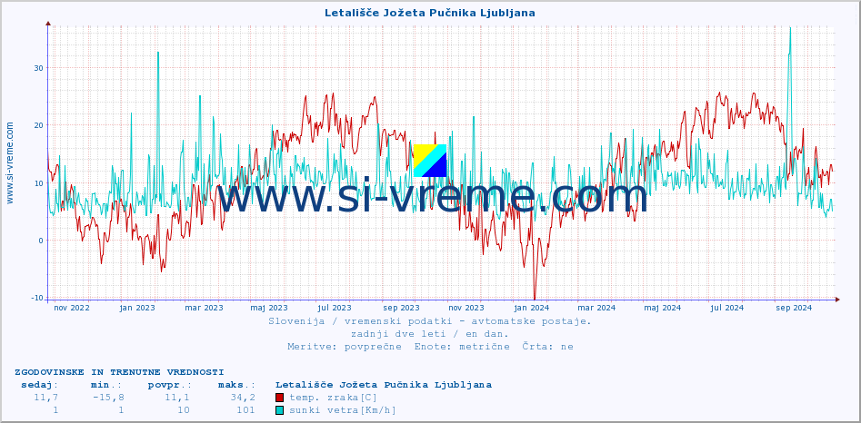 POVPREČJE :: Letališče Jožeta Pučnika Ljubljana :: temp. zraka | vlaga | smer vetra | hitrost vetra | sunki vetra | tlak | padavine | sonce | temp. tal  5cm | temp. tal 10cm | temp. tal 20cm | temp. tal 30cm | temp. tal 50cm :: zadnji dve leti / en dan.