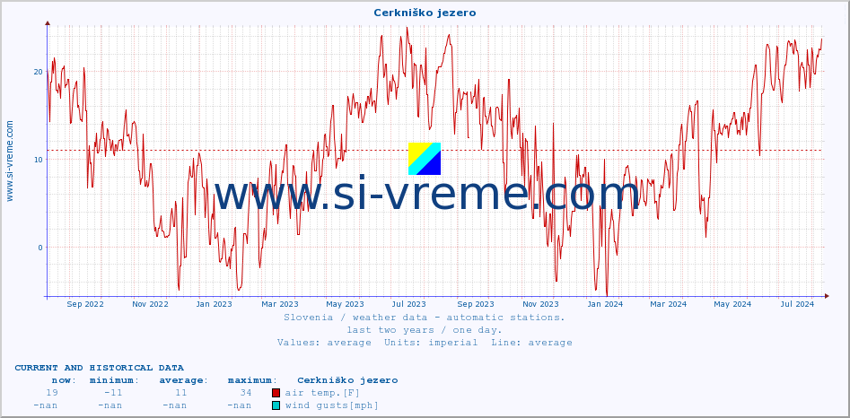  :: Cerkniško jezero :: air temp. | humi- dity | wind dir. | wind speed | wind gusts | air pressure | precipi- tation | sun strength | soil temp. 5cm / 2in | soil temp. 10cm / 4in | soil temp. 20cm / 8in | soil temp. 30cm / 12in | soil temp. 50cm / 20in :: last two years / one day.