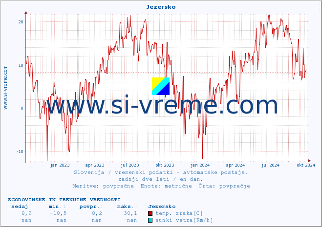 POVPREČJE :: Jezersko :: temp. zraka | vlaga | smer vetra | hitrost vetra | sunki vetra | tlak | padavine | sonce | temp. tal  5cm | temp. tal 10cm | temp. tal 20cm | temp. tal 30cm | temp. tal 50cm :: zadnji dve leti / en dan.