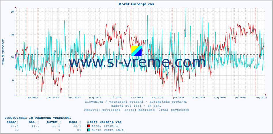 POVPREČJE :: Boršt Gorenja vas :: temp. zraka | vlaga | smer vetra | hitrost vetra | sunki vetra | tlak | padavine | sonce | temp. tal  5cm | temp. tal 10cm | temp. tal 20cm | temp. tal 30cm | temp. tal 50cm :: zadnji dve leti / en dan.