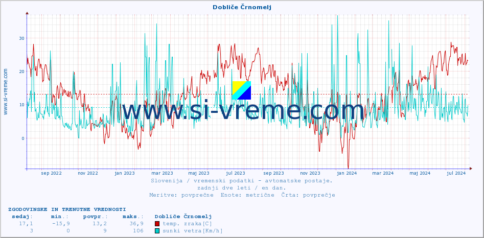 POVPREČJE :: Dobliče Črnomelj :: temp. zraka | vlaga | smer vetra | hitrost vetra | sunki vetra | tlak | padavine | sonce | temp. tal  5cm | temp. tal 10cm | temp. tal 20cm | temp. tal 30cm | temp. tal 50cm :: zadnji dve leti / en dan.