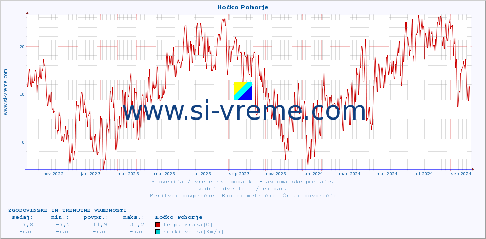 POVPREČJE :: Hočko Pohorje :: temp. zraka | vlaga | smer vetra | hitrost vetra | sunki vetra | tlak | padavine | sonce | temp. tal  5cm | temp. tal 10cm | temp. tal 20cm | temp. tal 30cm | temp. tal 50cm :: zadnji dve leti / en dan.