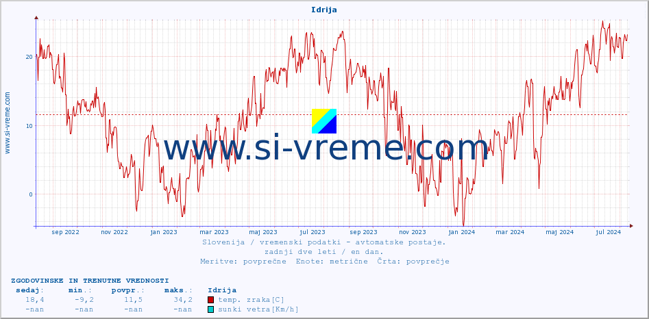 POVPREČJE :: Idrija :: temp. zraka | vlaga | smer vetra | hitrost vetra | sunki vetra | tlak | padavine | sonce | temp. tal  5cm | temp. tal 10cm | temp. tal 20cm | temp. tal 30cm | temp. tal 50cm :: zadnji dve leti / en dan.
