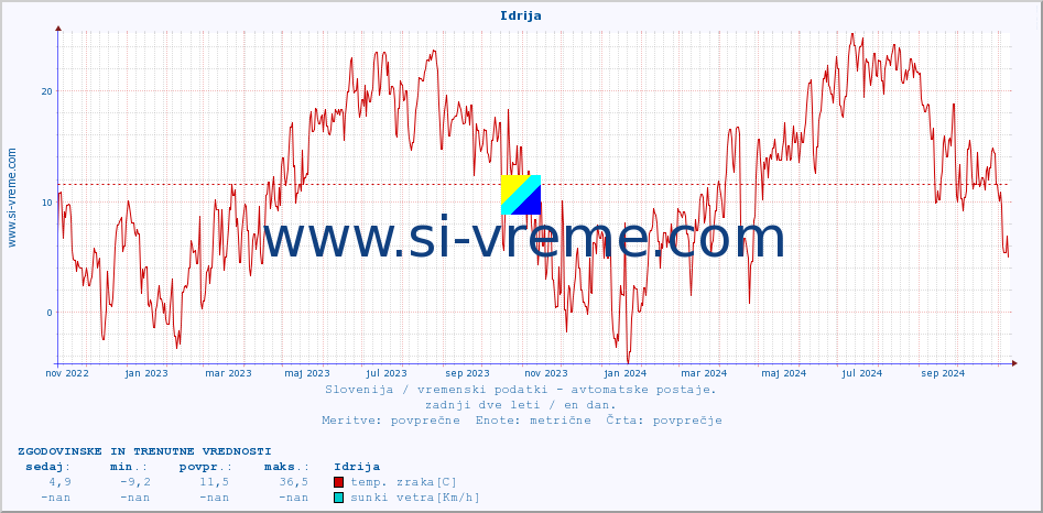 POVPREČJE :: Idrija :: temp. zraka | vlaga | smer vetra | hitrost vetra | sunki vetra | tlak | padavine | sonce | temp. tal  5cm | temp. tal 10cm | temp. tal 20cm | temp. tal 30cm | temp. tal 50cm :: zadnji dve leti / en dan.