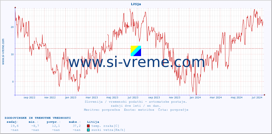 POVPREČJE :: Litija :: temp. zraka | vlaga | smer vetra | hitrost vetra | sunki vetra | tlak | padavine | sonce | temp. tal  5cm | temp. tal 10cm | temp. tal 20cm | temp. tal 30cm | temp. tal 50cm :: zadnji dve leti / en dan.