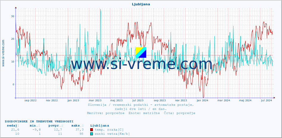 POVPREČJE :: Ljubljana :: temp. zraka | vlaga | smer vetra | hitrost vetra | sunki vetra | tlak | padavine | sonce | temp. tal  5cm | temp. tal 10cm | temp. tal 20cm | temp. tal 30cm | temp. tal 50cm :: zadnji dve leti / en dan.