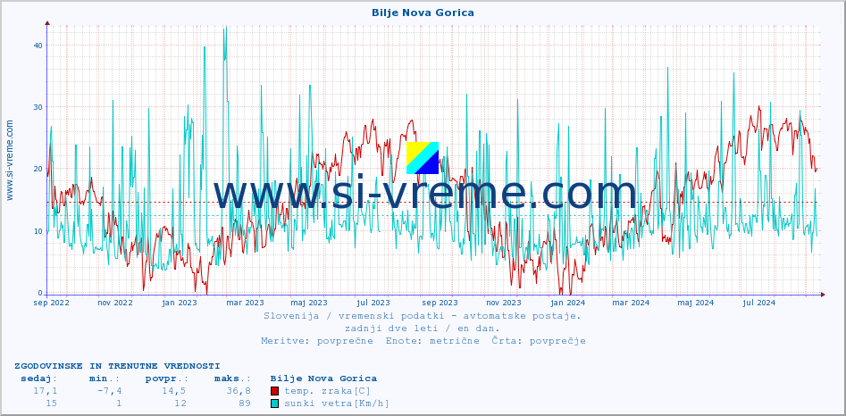 POVPREČJE :: Bilje Nova Gorica :: temp. zraka | vlaga | smer vetra | hitrost vetra | sunki vetra | tlak | padavine | sonce | temp. tal  5cm | temp. tal 10cm | temp. tal 20cm | temp. tal 30cm | temp. tal 50cm :: zadnji dve leti / en dan.