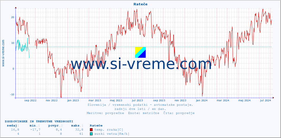 POVPREČJE :: Rateče :: temp. zraka | vlaga | smer vetra | hitrost vetra | sunki vetra | tlak | padavine | sonce | temp. tal  5cm | temp. tal 10cm | temp. tal 20cm | temp. tal 30cm | temp. tal 50cm :: zadnji dve leti / en dan.