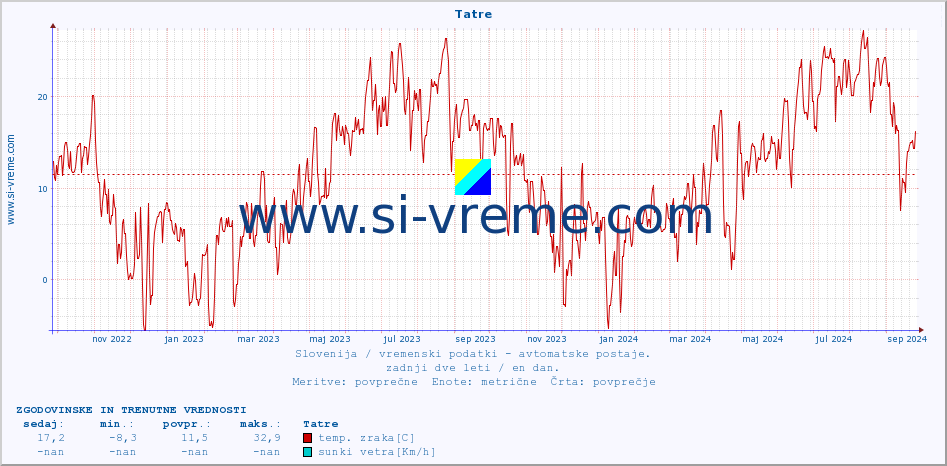 POVPREČJE :: Tatre :: temp. zraka | vlaga | smer vetra | hitrost vetra | sunki vetra | tlak | padavine | sonce | temp. tal  5cm | temp. tal 10cm | temp. tal 20cm | temp. tal 30cm | temp. tal 50cm :: zadnji dve leti / en dan.