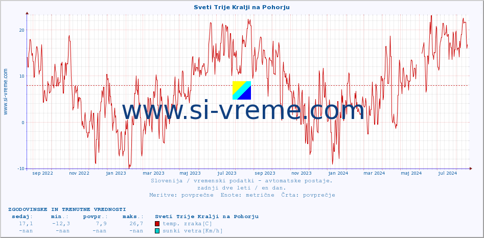 POVPREČJE :: Sveti Trije Kralji na Pohorju :: temp. zraka | vlaga | smer vetra | hitrost vetra | sunki vetra | tlak | padavine | sonce | temp. tal  5cm | temp. tal 10cm | temp. tal 20cm | temp. tal 30cm | temp. tal 50cm :: zadnji dve leti / en dan.