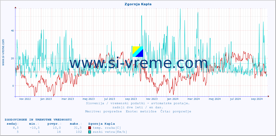 POVPREČJE :: Zgornja Kapla :: temp. zraka | vlaga | smer vetra | hitrost vetra | sunki vetra | tlak | padavine | sonce | temp. tal  5cm | temp. tal 10cm | temp. tal 20cm | temp. tal 30cm | temp. tal 50cm :: zadnji dve leti / en dan.