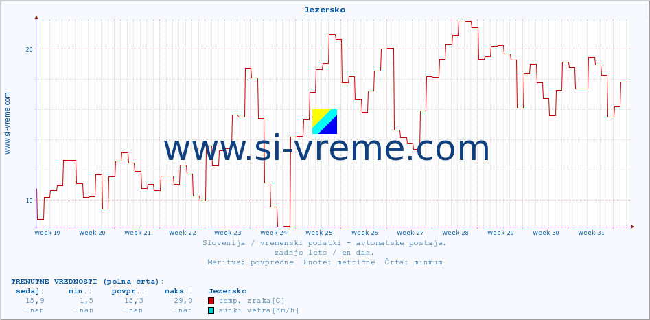 POVPREČJE :: Jezersko :: temp. zraka | vlaga | smer vetra | hitrost vetra | sunki vetra | tlak | padavine | sonce | temp. tal  5cm | temp. tal 10cm | temp. tal 20cm | temp. tal 30cm | temp. tal 50cm :: zadnje leto / en dan.