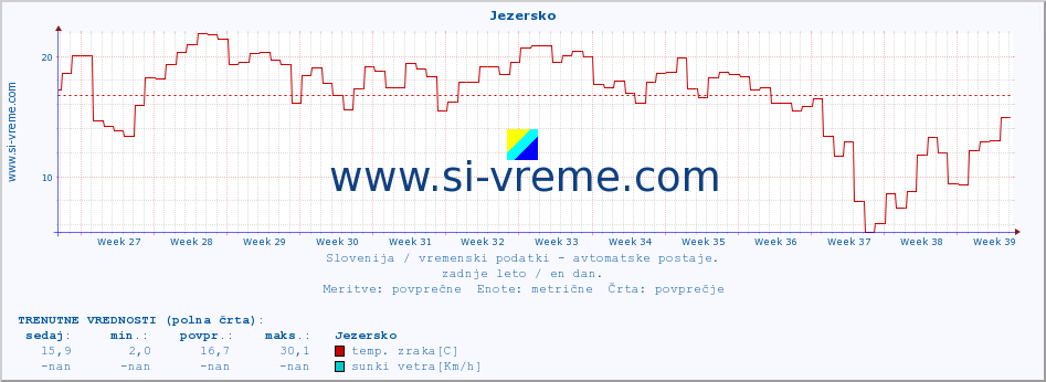 POVPREČJE :: Jezersko :: temp. zraka | vlaga | smer vetra | hitrost vetra | sunki vetra | tlak | padavine | sonce | temp. tal  5cm | temp. tal 10cm | temp. tal 20cm | temp. tal 30cm | temp. tal 50cm :: zadnje leto / en dan.