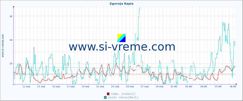 POVPREČJE :: Zgornja Kapla :: temp. zraka | vlaga | smer vetra | hitrost vetra | sunki vetra | tlak | padavine | sonce | temp. tal  5cm | temp. tal 10cm | temp. tal 20cm | temp. tal 30cm | temp. tal 50cm :: zadnji mesec / 2 uri.