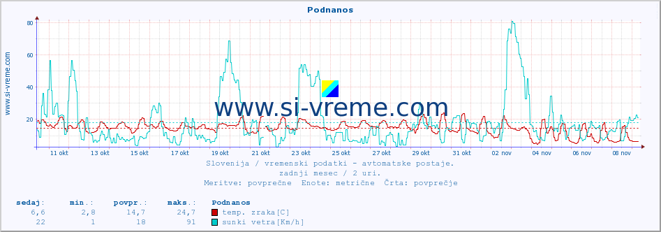 POVPREČJE :: Podnanos :: temp. zraka | vlaga | smer vetra | hitrost vetra | sunki vetra | tlak | padavine | sonce | temp. tal  5cm | temp. tal 10cm | temp. tal 20cm | temp. tal 30cm | temp. tal 50cm :: zadnji mesec / 2 uri.