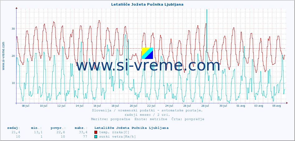 POVPREČJE :: Letališče Jožeta Pučnika Ljubljana :: temp. zraka | vlaga | smer vetra | hitrost vetra | sunki vetra | tlak | padavine | sonce | temp. tal  5cm | temp. tal 10cm | temp. tal 20cm | temp. tal 30cm | temp. tal 50cm :: zadnji mesec / 2 uri.