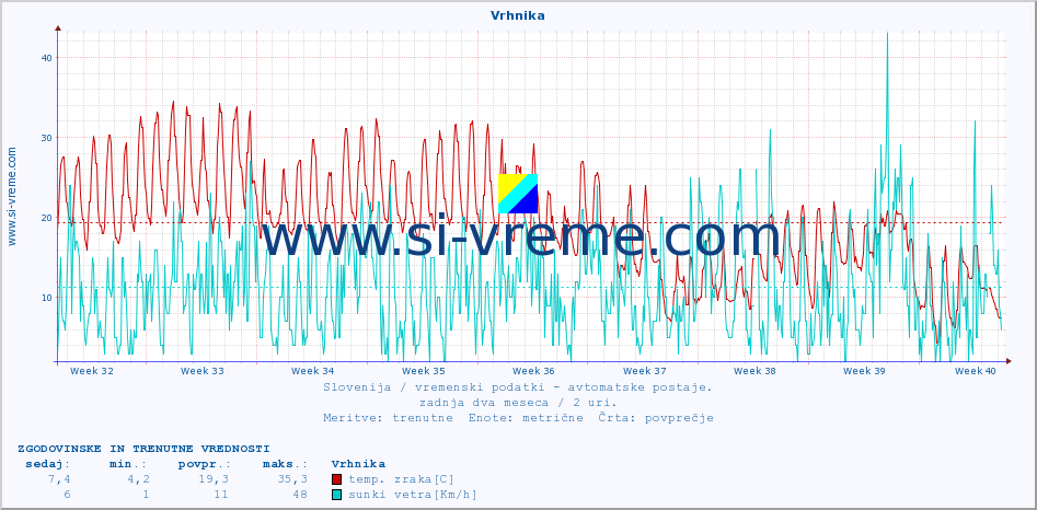 POVPREČJE :: Vrhnika :: temp. zraka | vlaga | smer vetra | hitrost vetra | sunki vetra | tlak | padavine | sonce | temp. tal  5cm | temp. tal 10cm | temp. tal 20cm | temp. tal 30cm | temp. tal 50cm :: zadnja dva meseca / 2 uri.