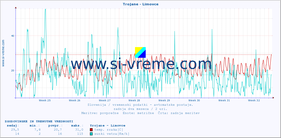 POVPREČJE :: Trojane - Limovce :: temp. zraka | vlaga | smer vetra | hitrost vetra | sunki vetra | tlak | padavine | sonce | temp. tal  5cm | temp. tal 10cm | temp. tal 20cm | temp. tal 30cm | temp. tal 50cm :: zadnja dva meseca / 2 uri.