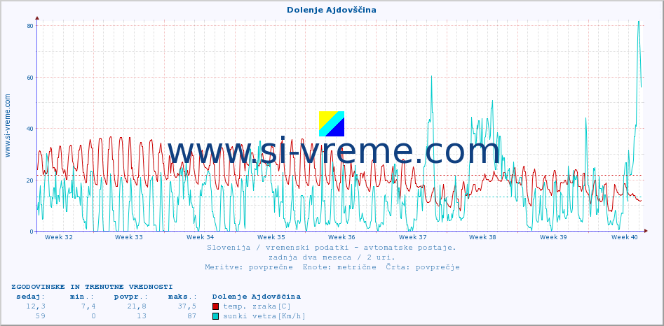 POVPREČJE :: Dolenje Ajdovščina :: temp. zraka | vlaga | smer vetra | hitrost vetra | sunki vetra | tlak | padavine | sonce | temp. tal  5cm | temp. tal 10cm | temp. tal 20cm | temp. tal 30cm | temp. tal 50cm :: zadnja dva meseca / 2 uri.