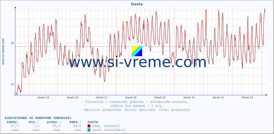 POVPREČJE :: Davča :: temp. zraka | vlaga | smer vetra | hitrost vetra | sunki vetra | tlak | padavine | sonce | temp. tal  5cm | temp. tal 10cm | temp. tal 20cm | temp. tal 30cm | temp. tal 50cm :: zadnja dva meseca / 2 uri.