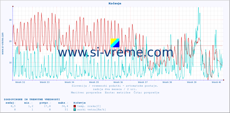POVPREČJE :: Kočevje :: temp. zraka | vlaga | smer vetra | hitrost vetra | sunki vetra | tlak | padavine | sonce | temp. tal  5cm | temp. tal 10cm | temp. tal 20cm | temp. tal 30cm | temp. tal 50cm :: zadnja dva meseca / 2 uri.