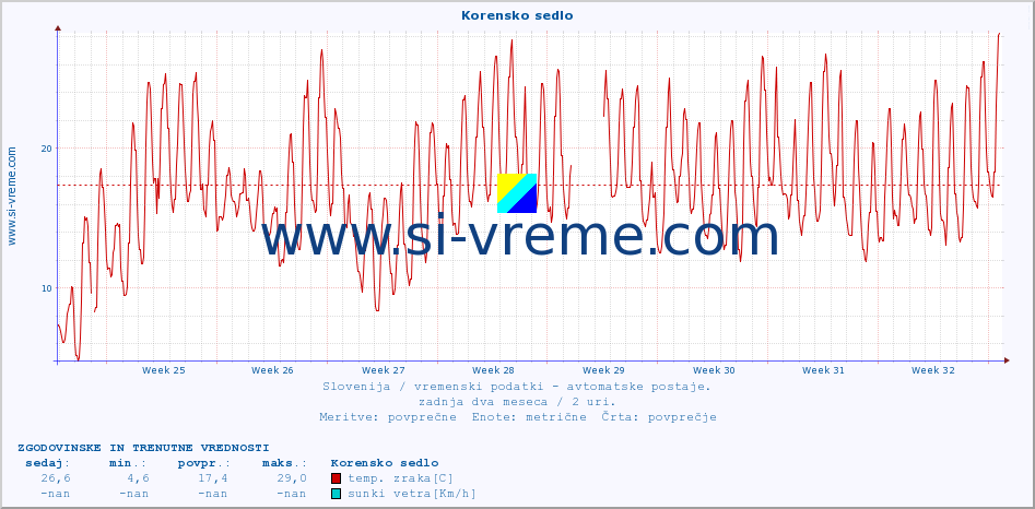 POVPREČJE :: Korensko sedlo :: temp. zraka | vlaga | smer vetra | hitrost vetra | sunki vetra | tlak | padavine | sonce | temp. tal  5cm | temp. tal 10cm | temp. tal 20cm | temp. tal 30cm | temp. tal 50cm :: zadnja dva meseca / 2 uri.