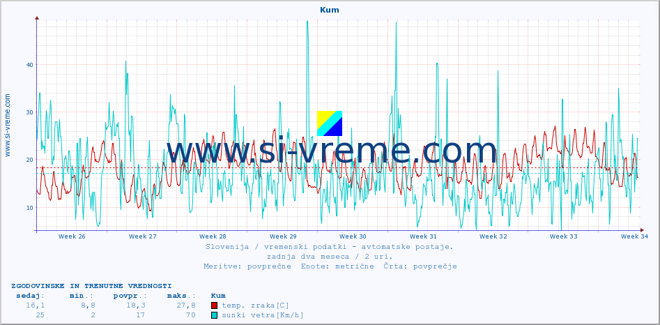 POVPREČJE :: Kum :: temp. zraka | vlaga | smer vetra | hitrost vetra | sunki vetra | tlak | padavine | sonce | temp. tal  5cm | temp. tal 10cm | temp. tal 20cm | temp. tal 30cm | temp. tal 50cm :: zadnja dva meseca / 2 uri.