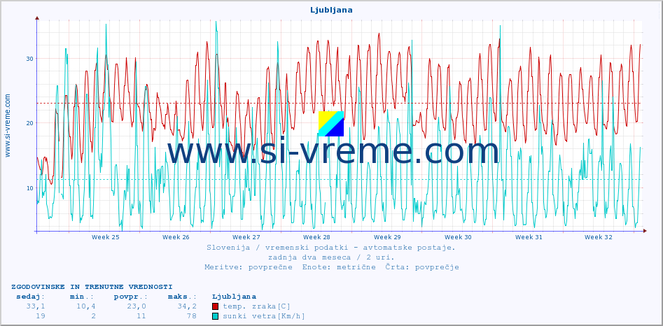 POVPREČJE :: Ljubljana :: temp. zraka | vlaga | smer vetra | hitrost vetra | sunki vetra | tlak | padavine | sonce | temp. tal  5cm | temp. tal 10cm | temp. tal 20cm | temp. tal 30cm | temp. tal 50cm :: zadnja dva meseca / 2 uri.