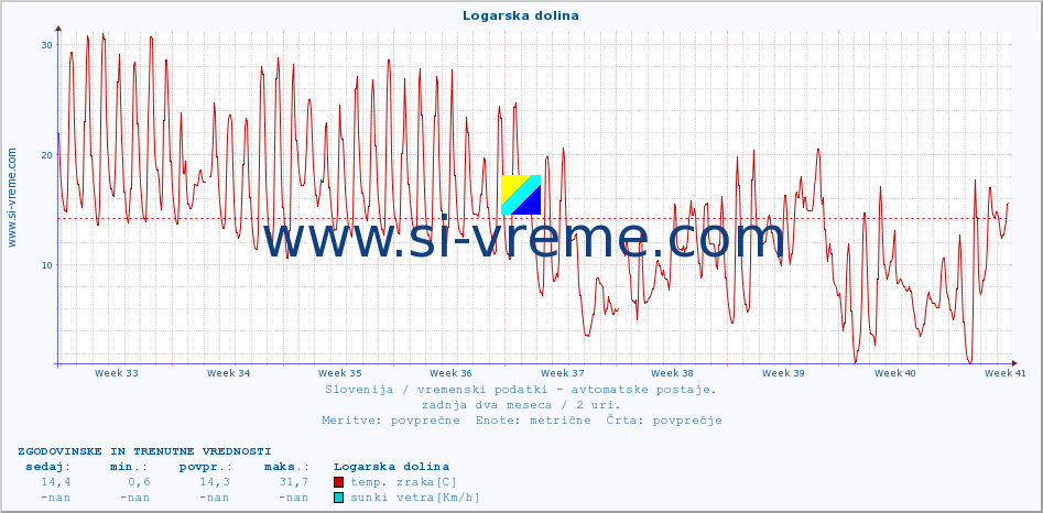 POVPREČJE :: Logarska dolina :: temp. zraka | vlaga | smer vetra | hitrost vetra | sunki vetra | tlak | padavine | sonce | temp. tal  5cm | temp. tal 10cm | temp. tal 20cm | temp. tal 30cm | temp. tal 50cm :: zadnja dva meseca / 2 uri.