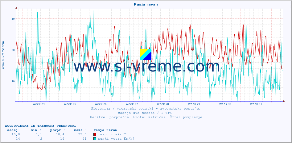 POVPREČJE :: Pasja ravan :: temp. zraka | vlaga | smer vetra | hitrost vetra | sunki vetra | tlak | padavine | sonce | temp. tal  5cm | temp. tal 10cm | temp. tal 20cm | temp. tal 30cm | temp. tal 50cm :: zadnja dva meseca / 2 uri.
