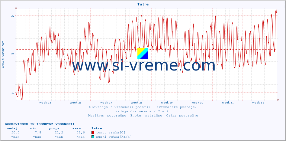 POVPREČJE :: Tatre :: temp. zraka | vlaga | smer vetra | hitrost vetra | sunki vetra | tlak | padavine | sonce | temp. tal  5cm | temp. tal 10cm | temp. tal 20cm | temp. tal 30cm | temp. tal 50cm :: zadnja dva meseca / 2 uri.