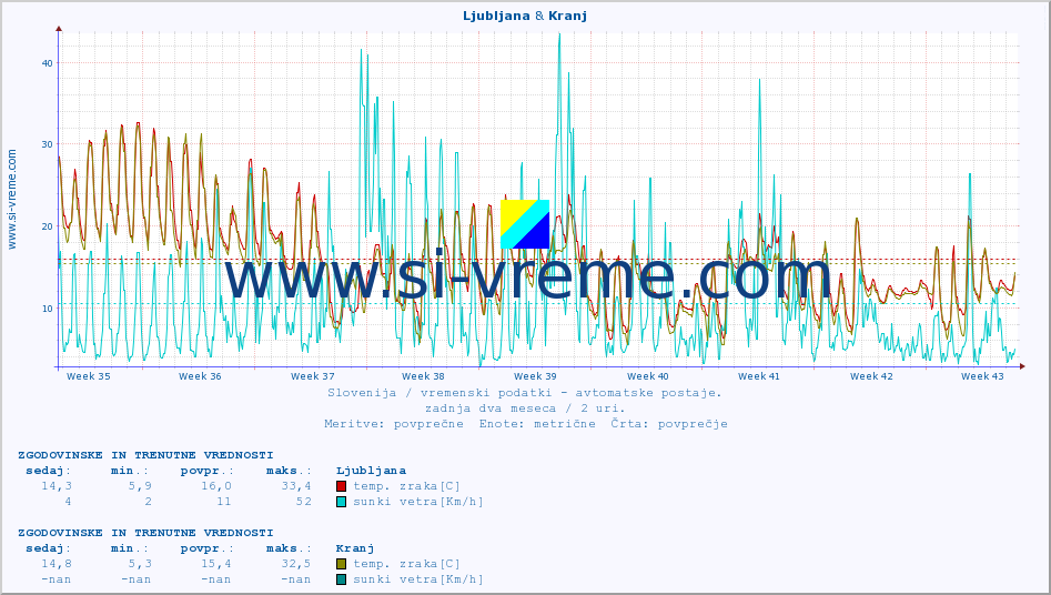 POVPREČJE :: Ljubljana & Kranj :: temp. zraka | vlaga | smer vetra | hitrost vetra | sunki vetra | tlak | padavine | sonce | temp. tal  5cm | temp. tal 10cm | temp. tal 20cm | temp. tal 30cm | temp. tal 50cm :: zadnja dva meseca / 2 uri.
