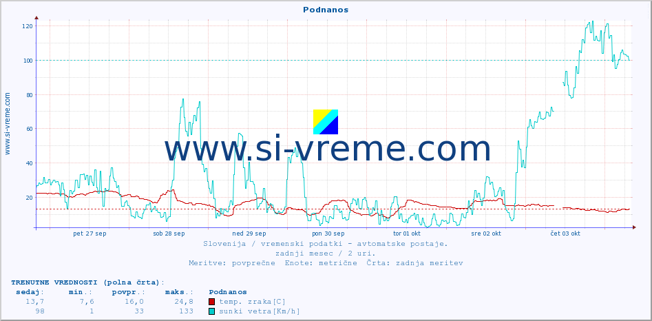 POVPREČJE :: Podnanos :: temp. zraka | vlaga | smer vetra | hitrost vetra | sunki vetra | tlak | padavine | sonce | temp. tal  5cm | temp. tal 10cm | temp. tal 20cm | temp. tal 30cm | temp. tal 50cm :: zadnji mesec / 2 uri.