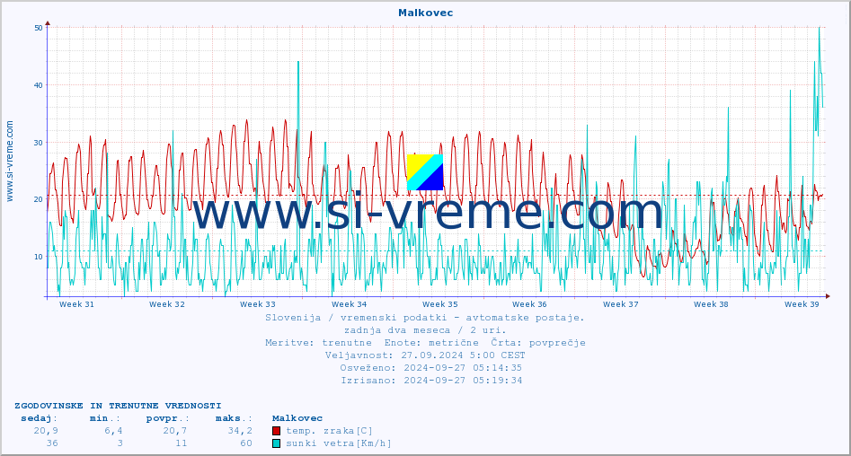 POVPREČJE :: Malkovec :: temp. zraka | vlaga | smer vetra | hitrost vetra | sunki vetra | tlak | padavine | sonce | temp. tal  5cm | temp. tal 10cm | temp. tal 20cm | temp. tal 30cm | temp. tal 50cm :: zadnja dva meseca / 2 uri.
