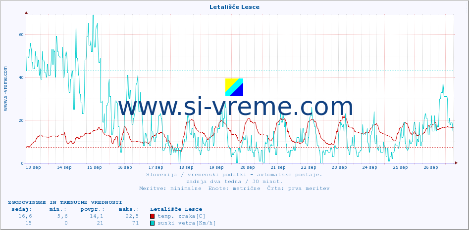 POVPREČJE :: Letališče Lesce :: temp. zraka | vlaga | smer vetra | hitrost vetra | sunki vetra | tlak | padavine | sonce | temp. tal  5cm | temp. tal 10cm | temp. tal 20cm | temp. tal 30cm | temp. tal 50cm :: zadnja dva tedna / 30 minut.