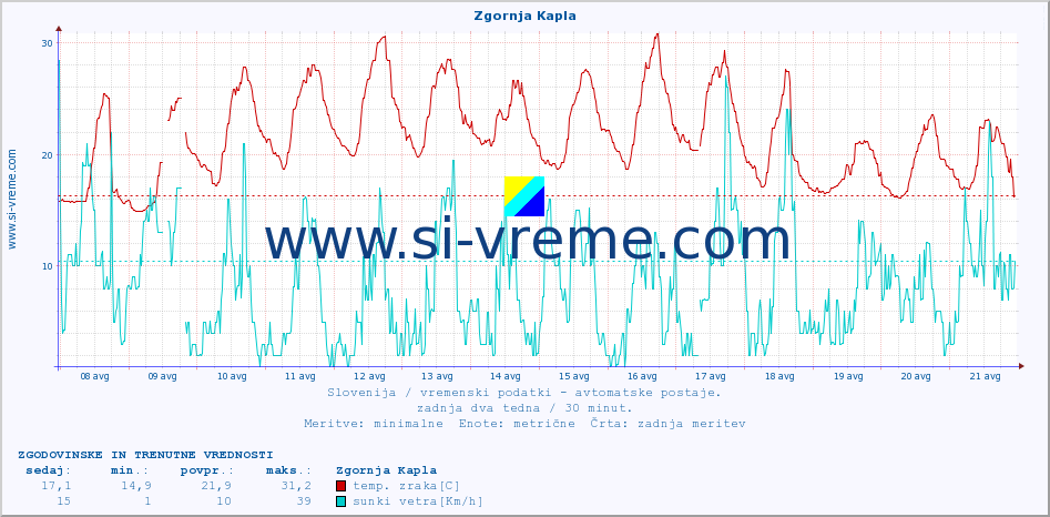 POVPREČJE :: Zgornja Kapla :: temp. zraka | vlaga | smer vetra | hitrost vetra | sunki vetra | tlak | padavine | sonce | temp. tal  5cm | temp. tal 10cm | temp. tal 20cm | temp. tal 30cm | temp. tal 50cm :: zadnja dva tedna / 30 minut.