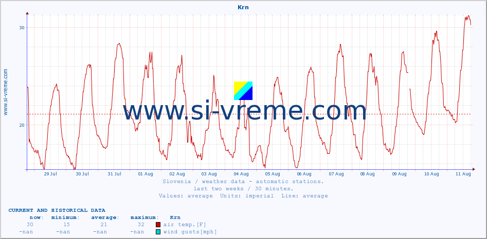  :: Krn :: air temp. | humi- dity | wind dir. | wind speed | wind gusts | air pressure | precipi- tation | sun strength | soil temp. 5cm / 2in | soil temp. 10cm / 4in | soil temp. 20cm / 8in | soil temp. 30cm / 12in | soil temp. 50cm / 20in :: last two weeks / 30 minutes.