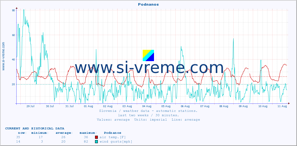  :: Podnanos :: air temp. | humi- dity | wind dir. | wind speed | wind gusts | air pressure | precipi- tation | sun strength | soil temp. 5cm / 2in | soil temp. 10cm / 4in | soil temp. 20cm / 8in | soil temp. 30cm / 12in | soil temp. 50cm / 20in :: last two weeks / 30 minutes.