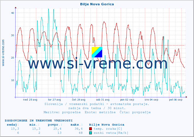 POVPREČJE :: Bilje Nova Gorica :: temp. zraka | vlaga | smer vetra | hitrost vetra | sunki vetra | tlak | padavine | sonce | temp. tal  5cm | temp. tal 10cm | temp. tal 20cm | temp. tal 30cm | temp. tal 50cm :: zadnja dva tedna / 30 minut.