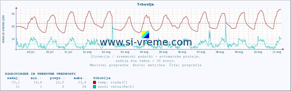 POVPREČJE :: Trbovlje :: temp. zraka | vlaga | smer vetra | hitrost vetra | sunki vetra | tlak | padavine | sonce | temp. tal  5cm | temp. tal 10cm | temp. tal 20cm | temp. tal 30cm | temp. tal 50cm :: zadnja dva tedna / 30 minut.