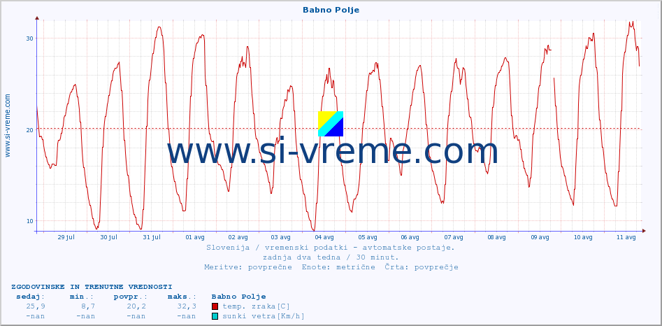 POVPREČJE :: Babno Polje :: temp. zraka | vlaga | smer vetra | hitrost vetra | sunki vetra | tlak | padavine | sonce | temp. tal  5cm | temp. tal 10cm | temp. tal 20cm | temp. tal 30cm | temp. tal 50cm :: zadnja dva tedna / 30 minut.