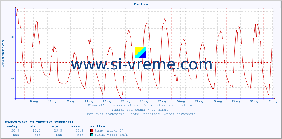 POVPREČJE :: Metlika :: temp. zraka | vlaga | smer vetra | hitrost vetra | sunki vetra | tlak | padavine | sonce | temp. tal  5cm | temp. tal 10cm | temp. tal 20cm | temp. tal 30cm | temp. tal 50cm :: zadnja dva tedna / 30 minut.