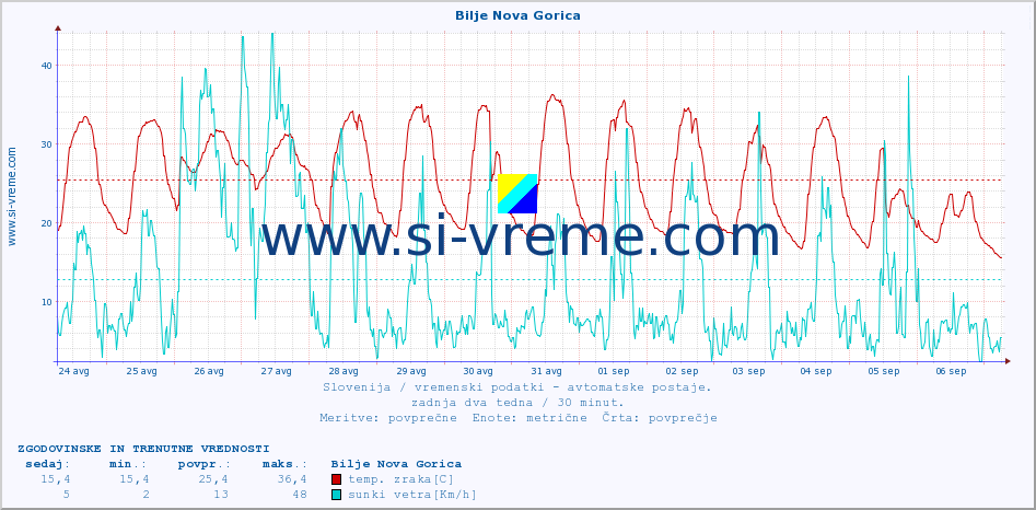 POVPREČJE :: Bilje Nova Gorica :: temp. zraka | vlaga | smer vetra | hitrost vetra | sunki vetra | tlak | padavine | sonce | temp. tal  5cm | temp. tal 10cm | temp. tal 20cm | temp. tal 30cm | temp. tal 50cm :: zadnja dva tedna / 30 minut.