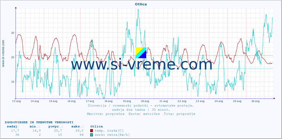 POVPREČJE :: Otlica :: temp. zraka | vlaga | smer vetra | hitrost vetra | sunki vetra | tlak | padavine | sonce | temp. tal  5cm | temp. tal 10cm | temp. tal 20cm | temp. tal 30cm | temp. tal 50cm :: zadnja dva tedna / 30 minut.