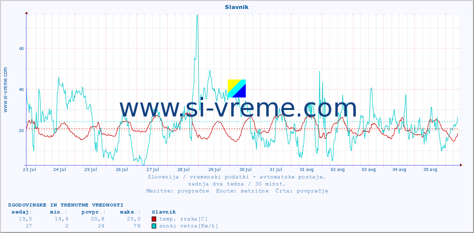 POVPREČJE :: Slavnik :: temp. zraka | vlaga | smer vetra | hitrost vetra | sunki vetra | tlak | padavine | sonce | temp. tal  5cm | temp. tal 10cm | temp. tal 20cm | temp. tal 30cm | temp. tal 50cm :: zadnja dva tedna / 30 minut.