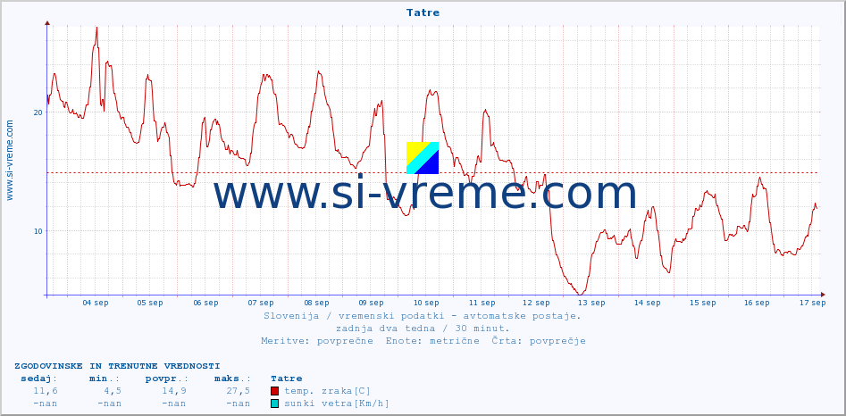 POVPREČJE :: Tatre :: temp. zraka | vlaga | smer vetra | hitrost vetra | sunki vetra | tlak | padavine | sonce | temp. tal  5cm | temp. tal 10cm | temp. tal 20cm | temp. tal 30cm | temp. tal 50cm :: zadnja dva tedna / 30 minut.