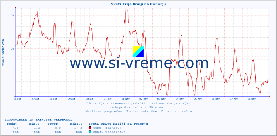 POVPREČJE :: Sveti Trije Kralji na Pohorju :: temp. zraka | vlaga | smer vetra | hitrost vetra | sunki vetra | tlak | padavine | sonce | temp. tal  5cm | temp. tal 10cm | temp. tal 20cm | temp. tal 30cm | temp. tal 50cm :: zadnja dva tedna / 30 minut.