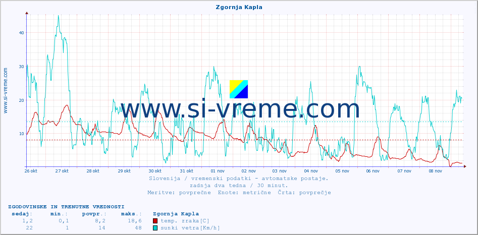 POVPREČJE :: Zgornja Kapla :: temp. zraka | vlaga | smer vetra | hitrost vetra | sunki vetra | tlak | padavine | sonce | temp. tal  5cm | temp. tal 10cm | temp. tal 20cm | temp. tal 30cm | temp. tal 50cm :: zadnja dva tedna / 30 minut.