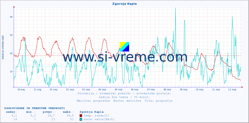 POVPREČJE :: Zgornja Kapla :: temp. zraka | vlaga | smer vetra | hitrost vetra | sunki vetra | tlak | padavine | sonce | temp. tal  5cm | temp. tal 10cm | temp. tal 20cm | temp. tal 30cm | temp. tal 50cm :: zadnja dva tedna / 30 minut.