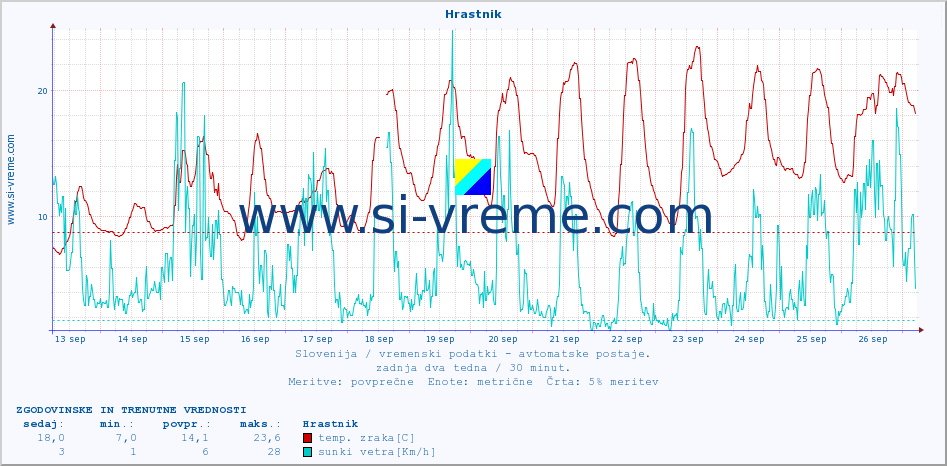 POVPREČJE :: Hrastnik :: temp. zraka | vlaga | smer vetra | hitrost vetra | sunki vetra | tlak | padavine | sonce | temp. tal  5cm | temp. tal 10cm | temp. tal 20cm | temp. tal 30cm | temp. tal 50cm :: zadnja dva tedna / 30 minut.